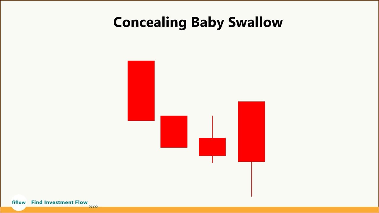 Bullish Concealing Baby Swallow (Mô hình nến tăng)