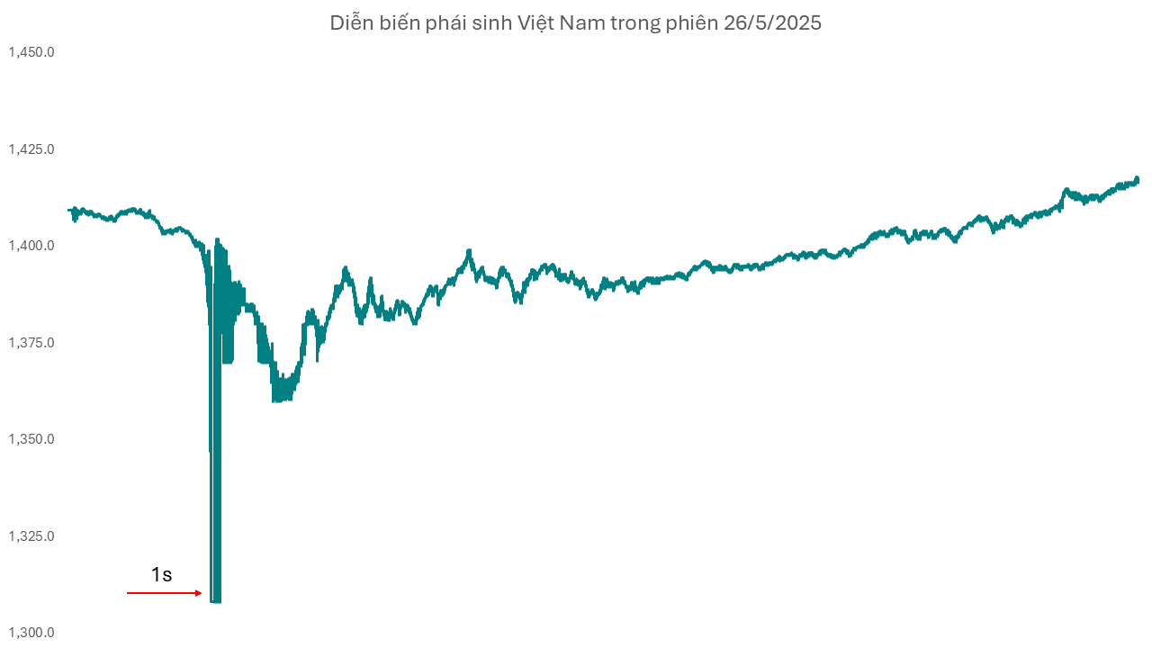 Fat hay Thin? - 1s Kinh hoàng của thị trường phái sinh Việt Nam
