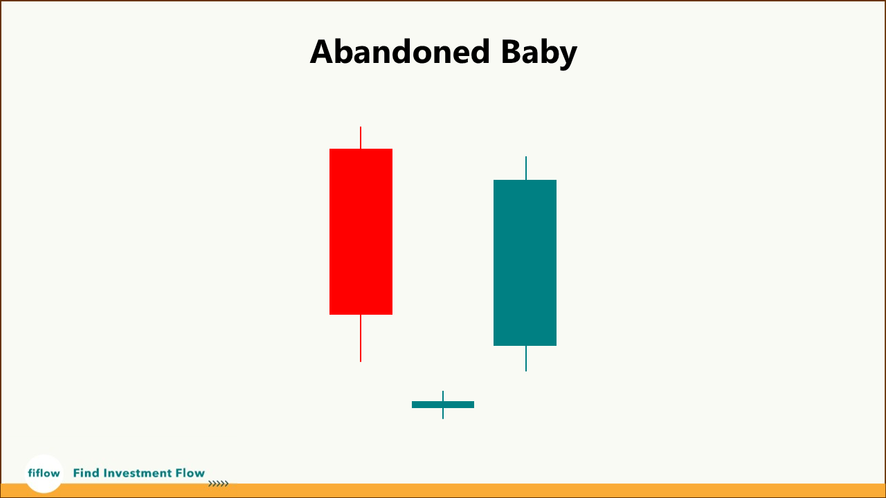 Bullish Abandoned Baby (Mô hình nến đảo chiều tăng)