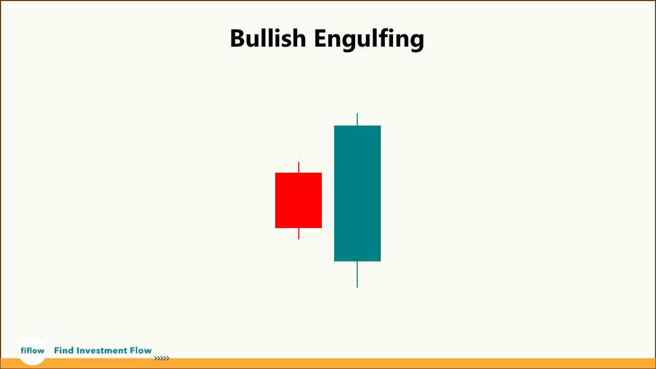 Bullish Engulfing (Mô hình nến tăng)