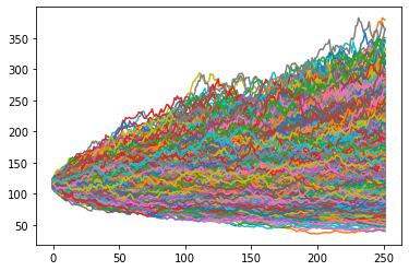 Mô phỏng Monte Carlo cho cổ phiếu FPT tại ngày ngày 29/3/2024, Fiflow thực hiện