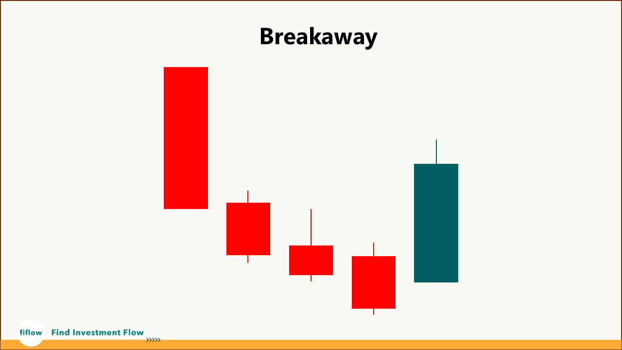 Bullish Breakaway (Mô hình nến đảo chiều tăng)