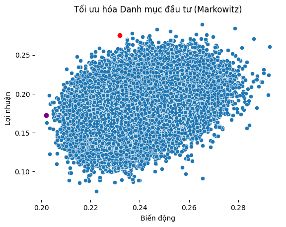 Lý thuyết danh mục đầu tư Markowitz (MPT)