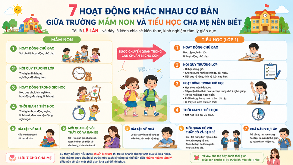 7 khác biệt cơ bản giữa trường mầm non và tiểu học cha mẹ nên biết
