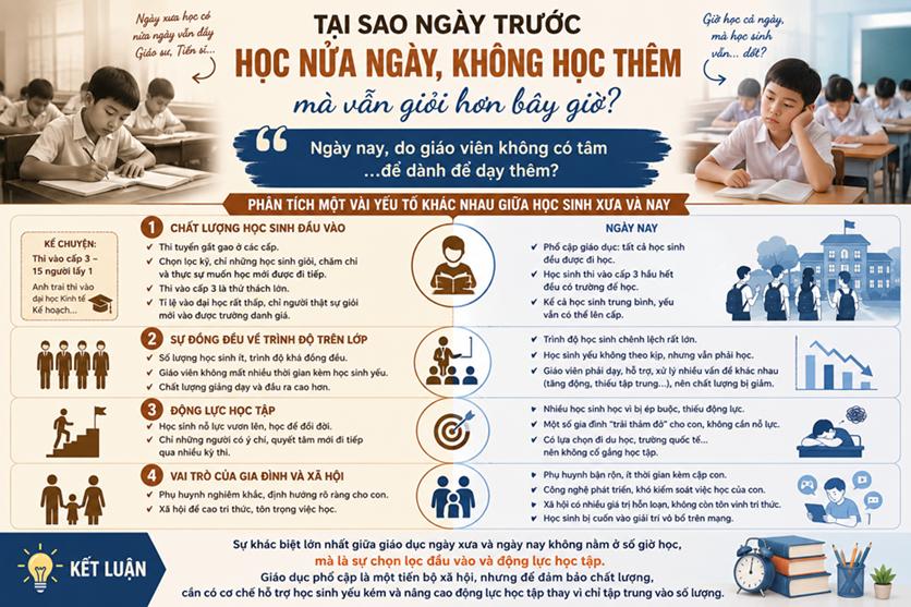 Tại sao ngày xưa học nửa ngày mà vẫn có nhiều người giỏi?
