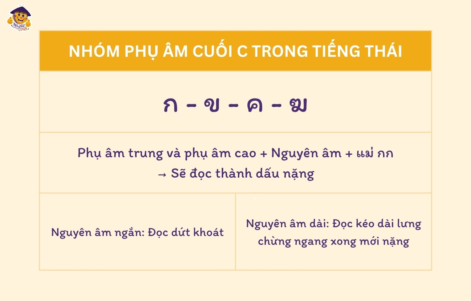 Phụ âm cuối chết tiếng Thái: Cách nhận biết và phát âm chuẩn phụ âm cuối /c/