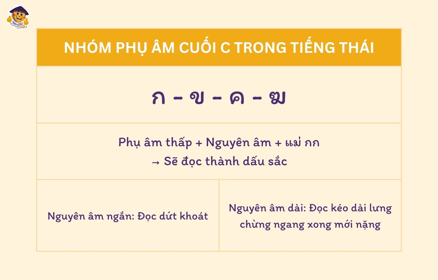 Phụ âm cuối chết tiếng Thái: Cách nhận biết và phát âm chuẩn phụ âm cuối /c/