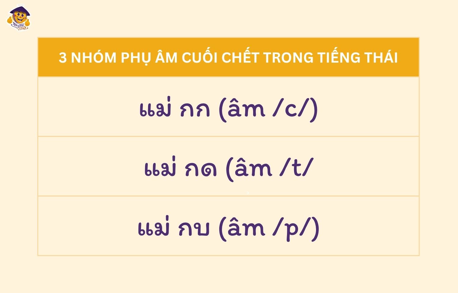 Phụ âm cuối chết tiếng Thái: Cách nhận biết và phát âm chuẩn phụ âm cuối /c/