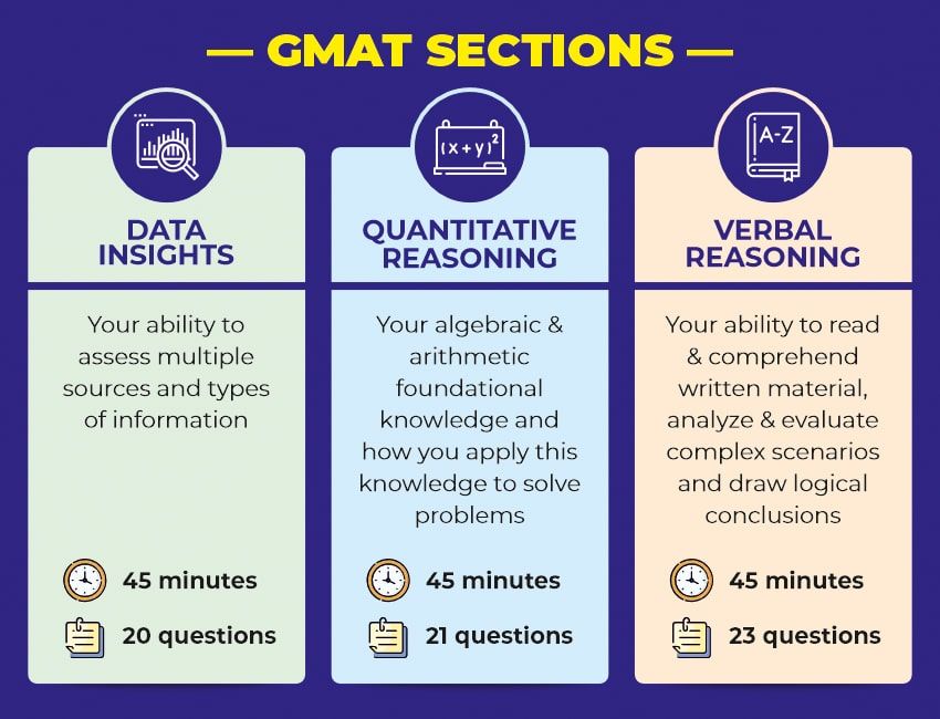 Các phần thi của bài thi GMAT mới nhất